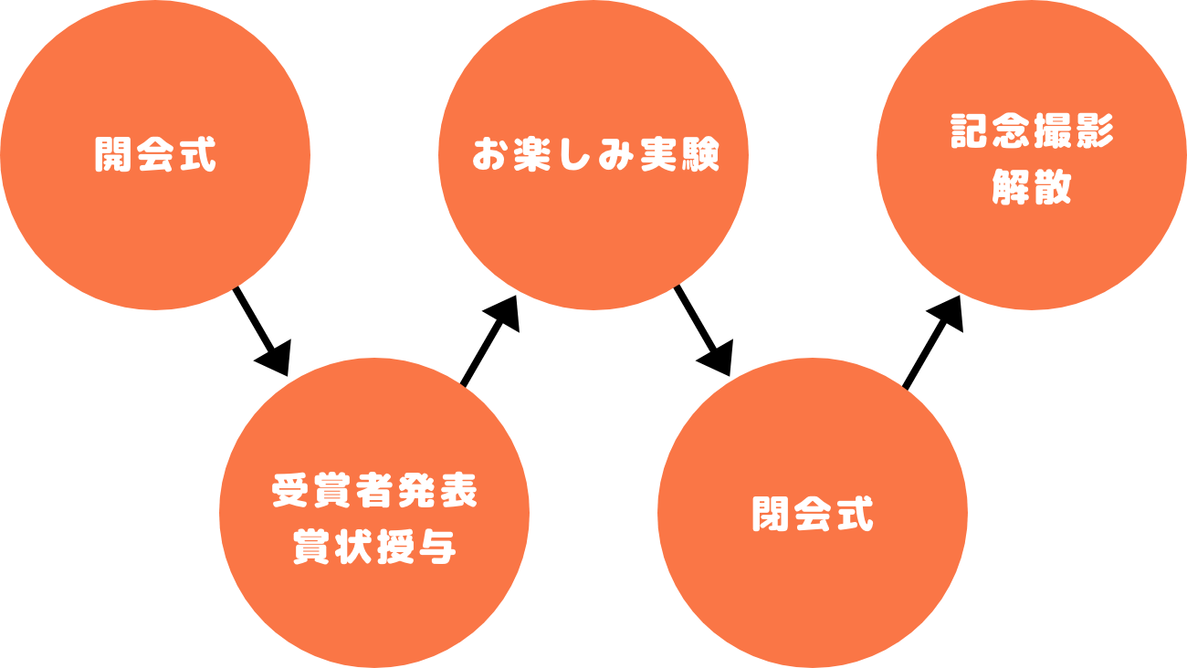 開会式 授与者発表、賞状授与 お楽しみ実験 閉会式 記念撮影、解散