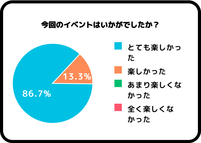 今回のイベントはいかがでしたか？