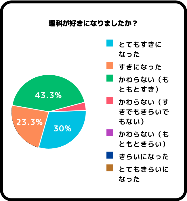 理科が好きになりましたか？