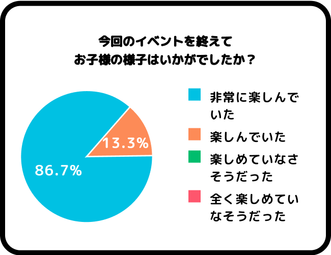 今回のイベントを終えて、お子様の様子はいかがでしたか？