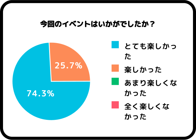 今回のイベントはいかがでしたか？