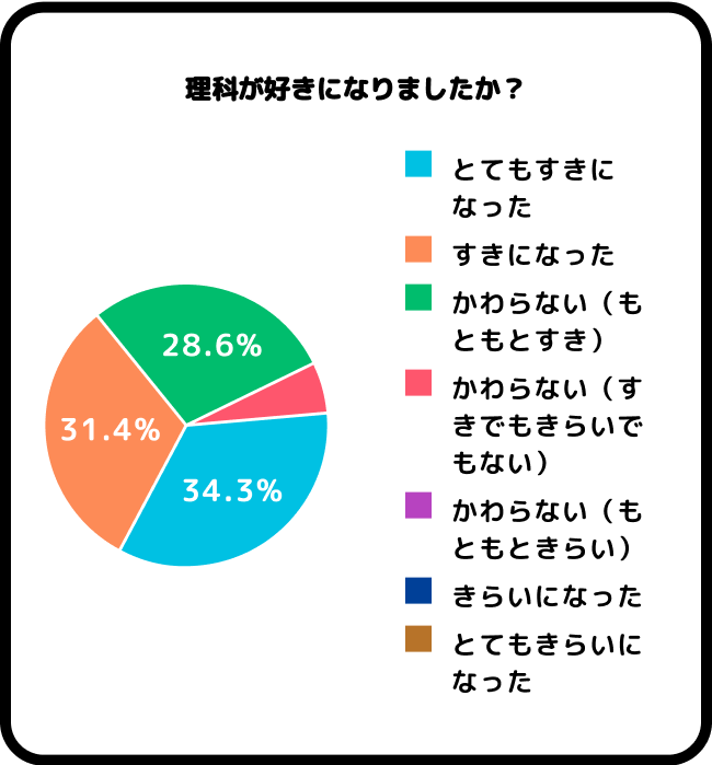 理科が好きになりましたか？