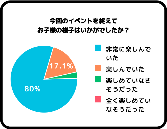 今回のイベントを終えてお子様の様子はいかがでしたか？