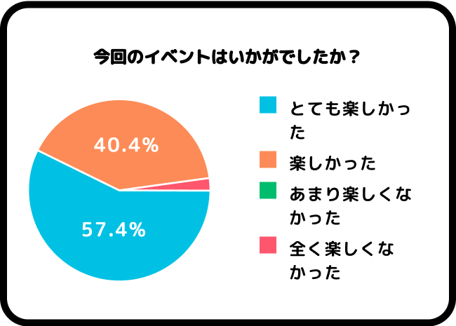 今回のイベントはいかがでしたか？