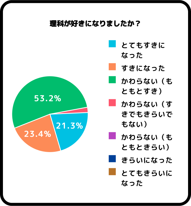 理科が好きになりましたか？