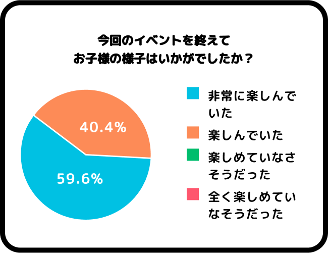 今回のイベントを終えてお子様の様子はいかがでしたか？