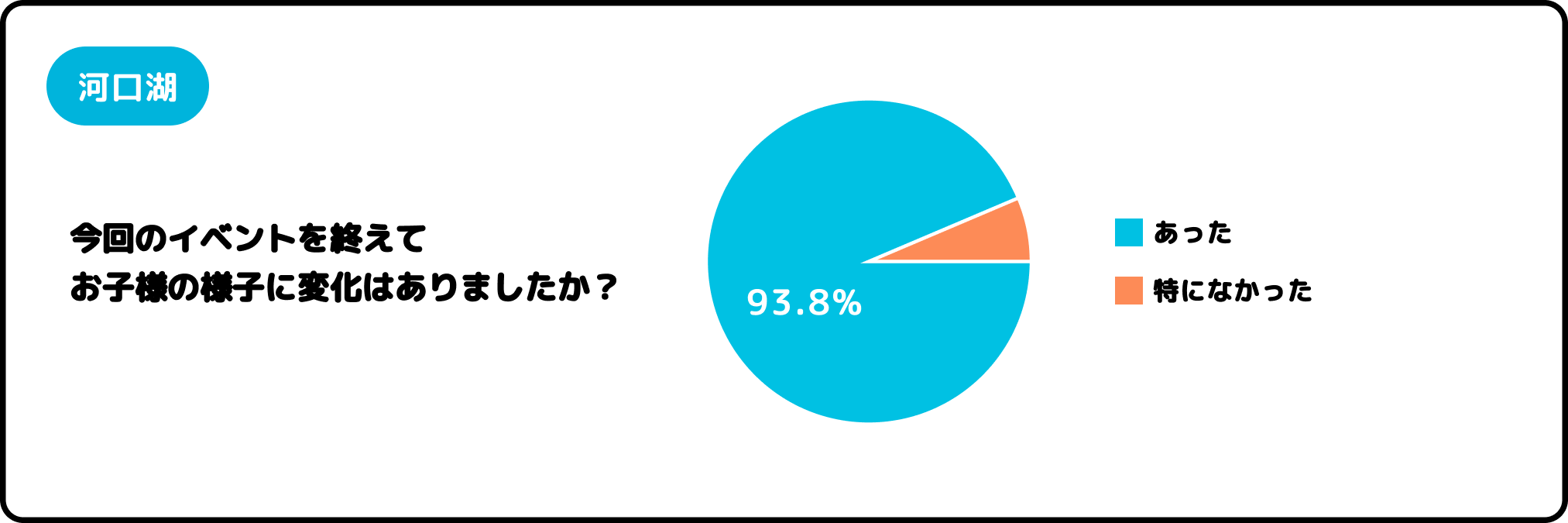今回のイベントを終えてお子様の様子はいかがでしたか？