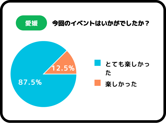 今回のイベントを終えてお子様の様子はいかがでしたか？