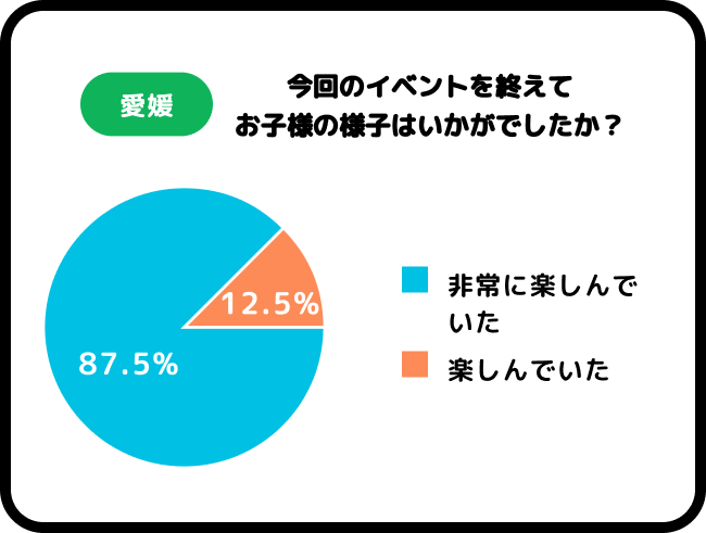 今回のイベントを終えてお子様の様子はいかがでしたか？